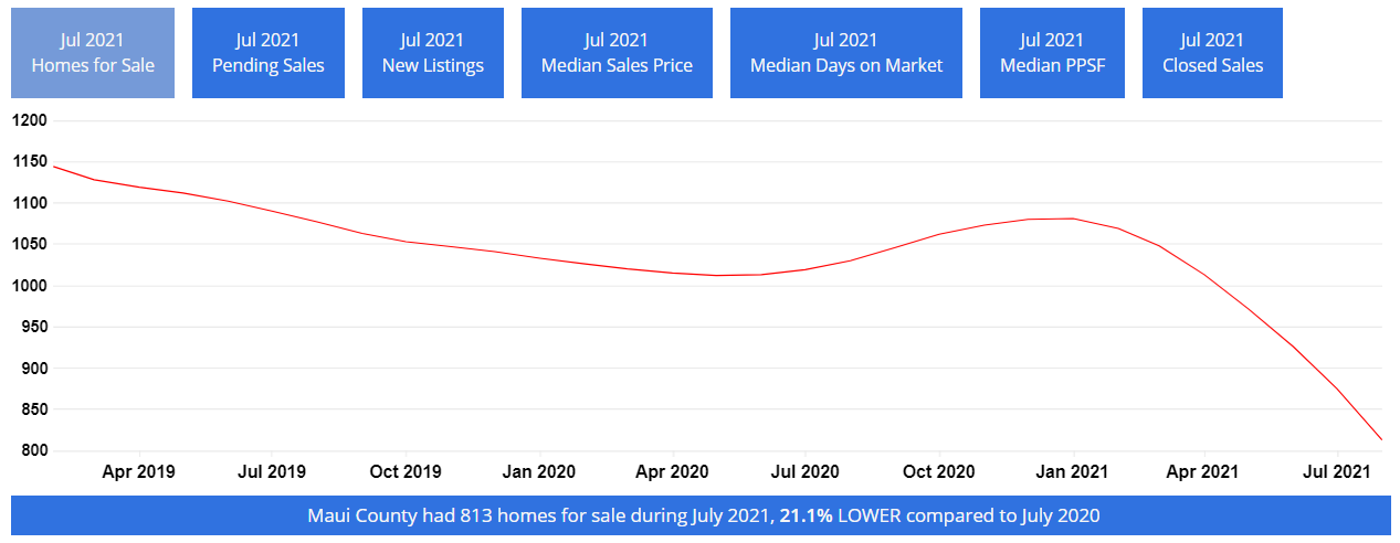 Maui Real Estate Stats and Trends